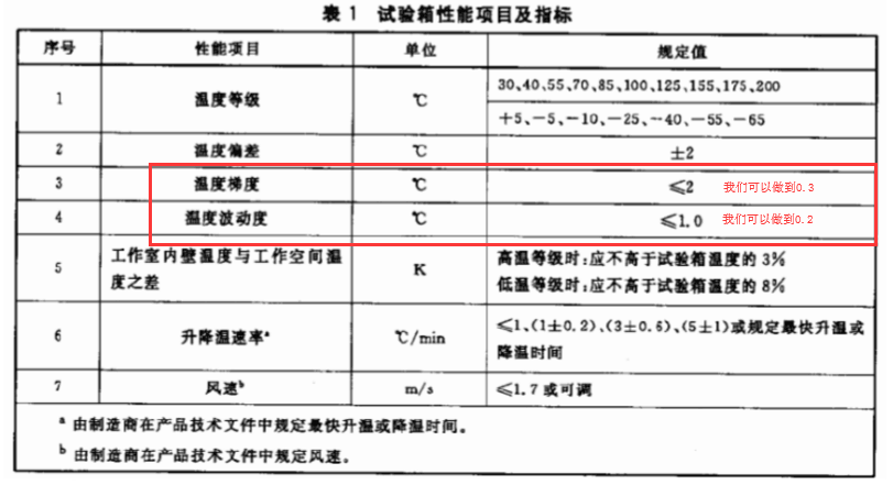 高低温试验设备性能指标