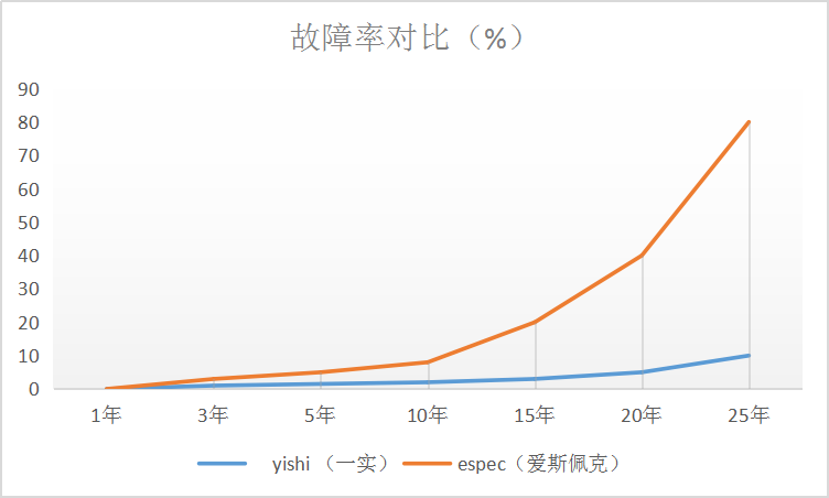 故障率对比