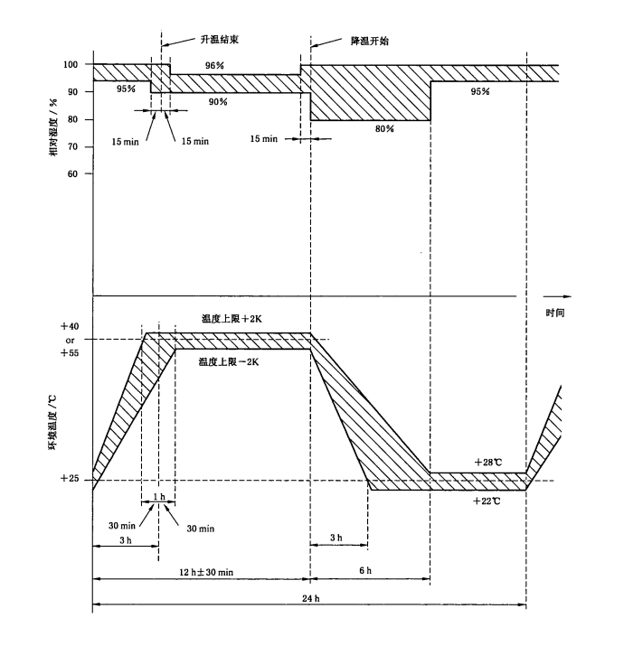 高低温湿热检测曲线图